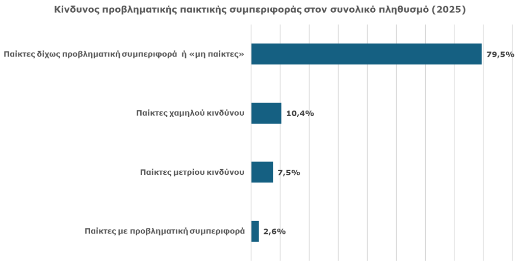 Study on Gambling Activities