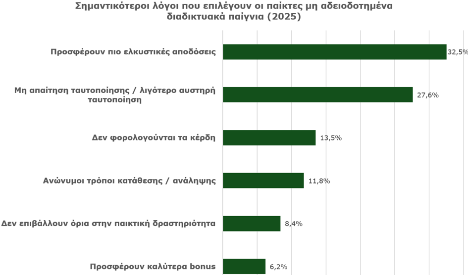Study on Gambling Activities