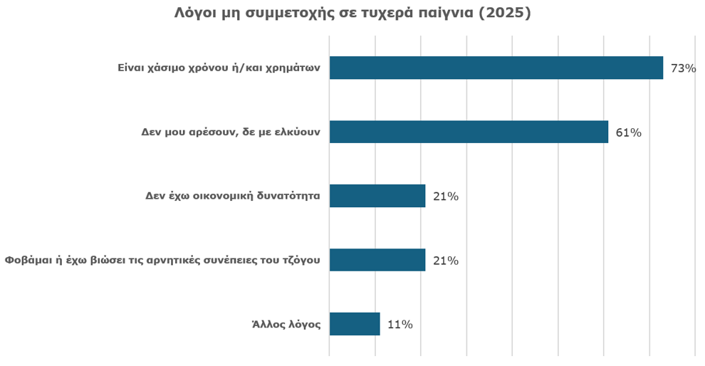 Reasons for Non-Participation in Gambling Activities