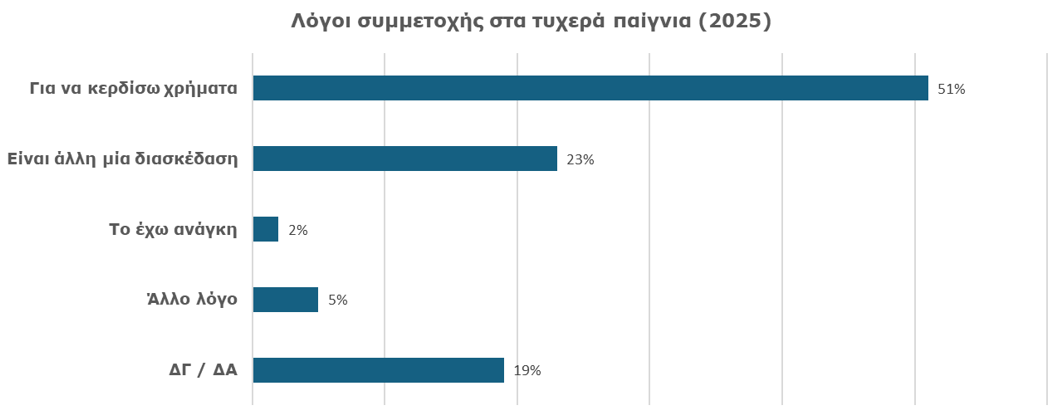 Motivations for Gambling Participation