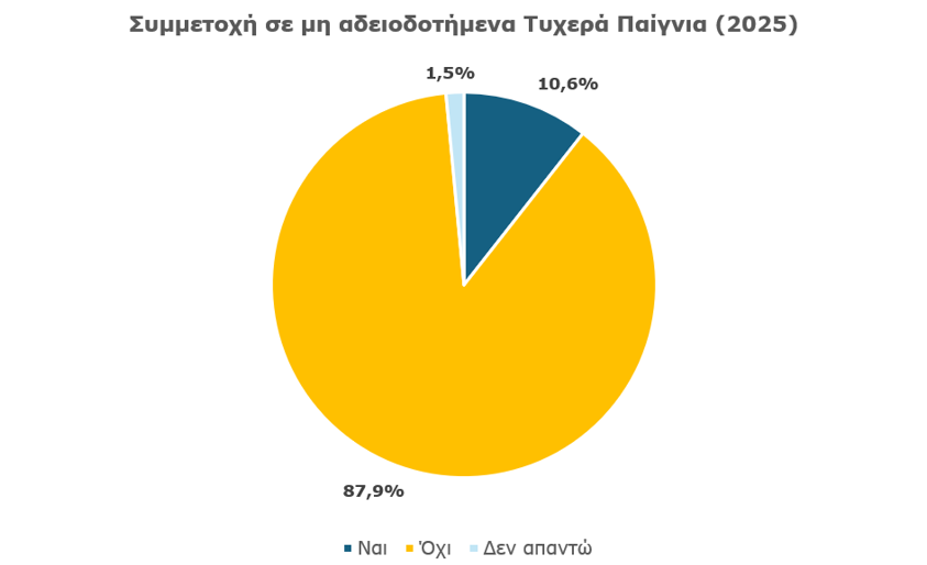 Study on Gambling Activities