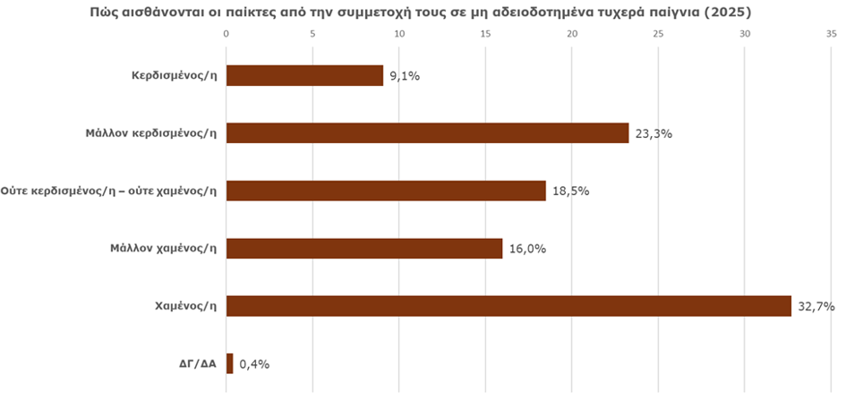 Study on Gambling Activities