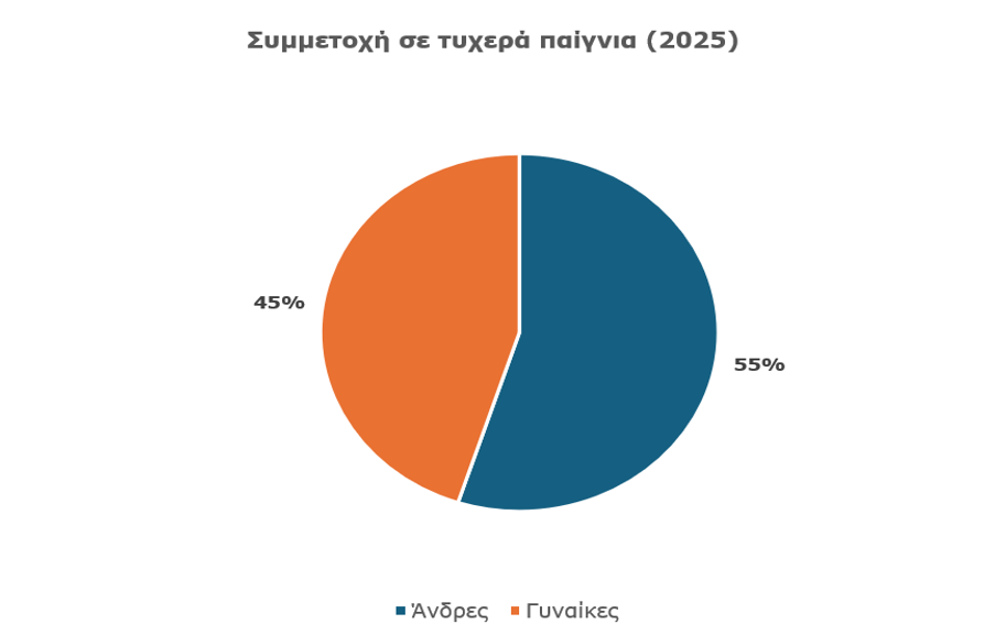 Study on Gambling Activities