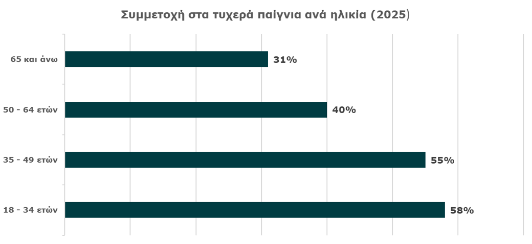 Study on Gambling Activities