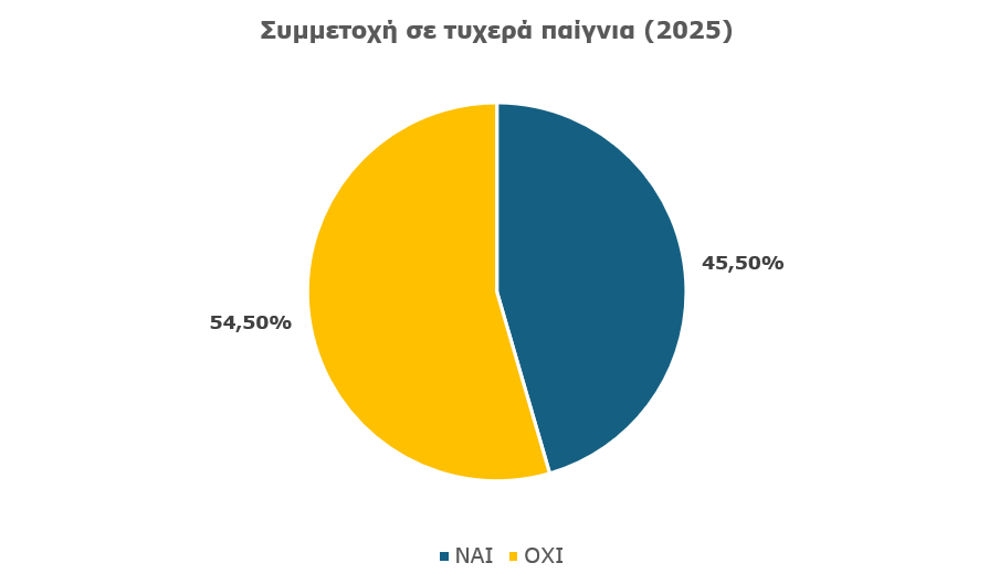 Overall Gambling Participation of Greek Citizens