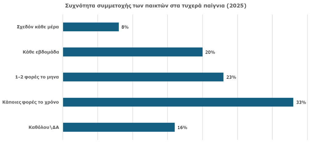 Study on Gambling Activities